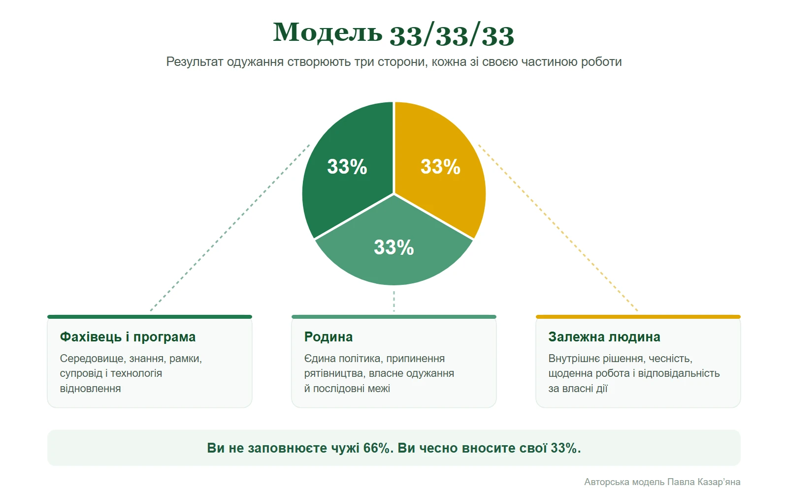 Модель 33/33/33 Павла Казарʼяна: 33% фахівець і програма, 33% родина, 33% залежна людина