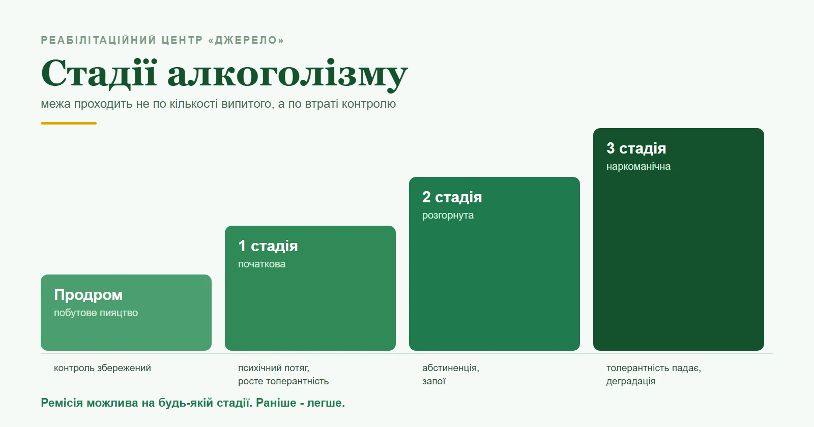 Стадії алкоголізму: схема продрому, першої, другої і третьої стадії